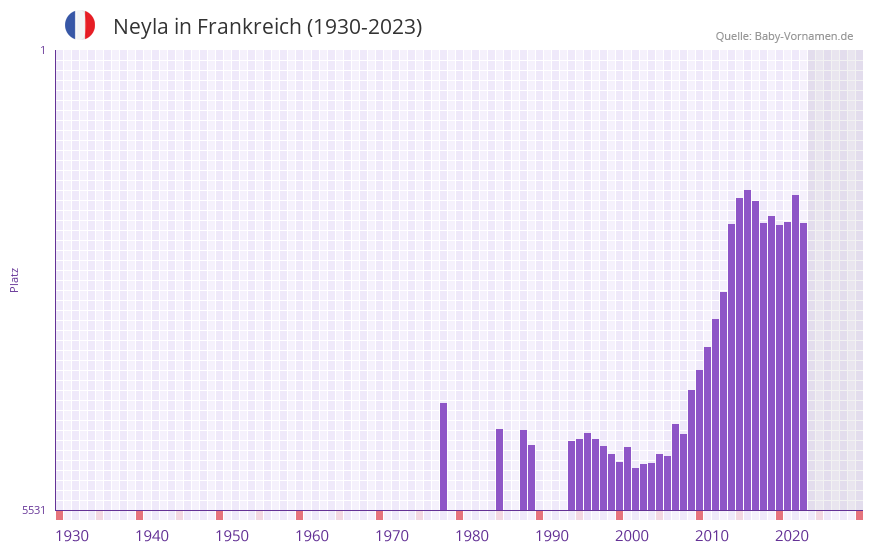 Neyla in der Vornamen-Hitliste von Frankreich (1930-2023)