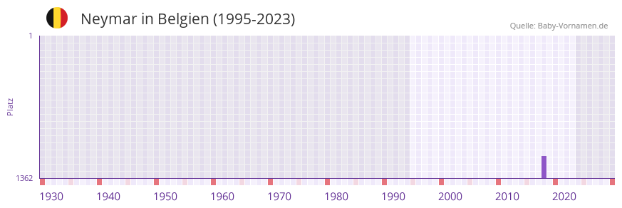 Neymar in der Vornamen-Hitliste von Belgien (1995-2023)