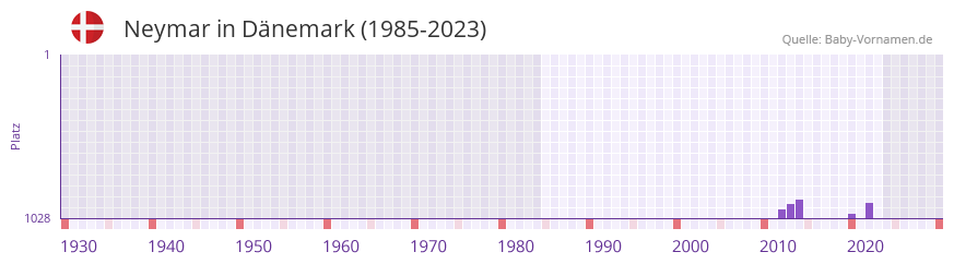 Neymar in der Vornamen-Hitliste von Dnemark (1985-2023)
