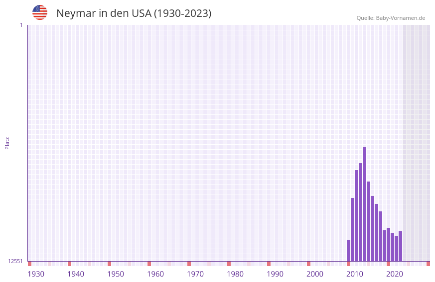 Neymar in der Vornamen-Hitliste von den USA (1930-2023)
