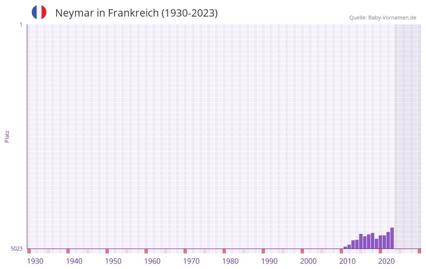 Neymar in der Vornamen-Hitliste von Frankreich (1930-2023)