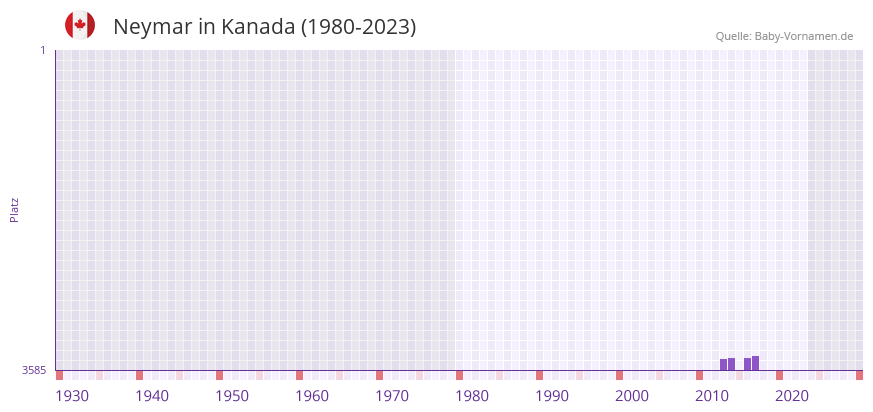 Neymar in der Vornamen-Hitliste von Kanada (1980-2023)