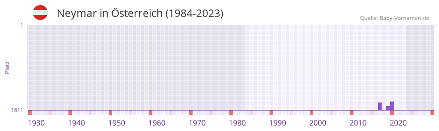 Neymar in der Vornamen-Hitliste von sterreich (1984-2023)