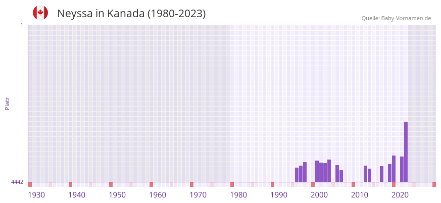 Neyssa in der Vornamen-Hitliste von Kanada (1980-2023)