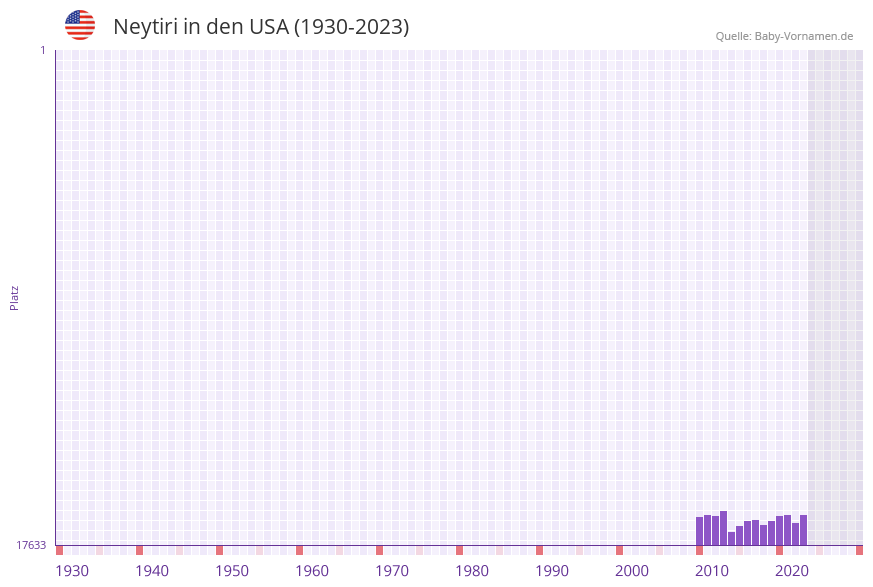 Neytiri in der Vornamen-Hitliste von den USA (1930-2023) Neytiri in der Vornamen-Hitliste von den USA (1930-2023)