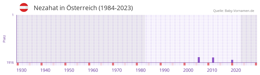 Nezahat in der Vornamen-Hitliste von Österreich (1984-2023) Nezahat in der Vornamen-Hitliste von Österreich (1984-2023)