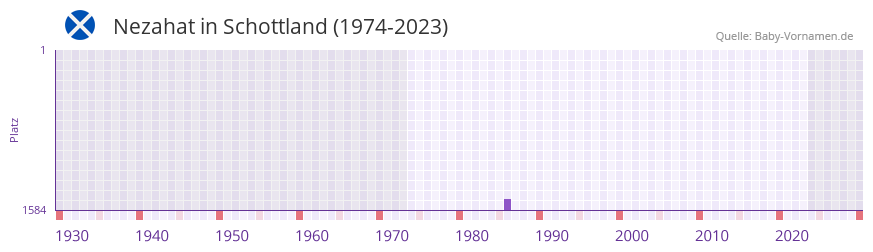 Nezahat in der Vornamen-Hitliste von Schottland (1974-2023) Nezahat in der Vornamen-Hitliste von Schottland (1974-2023)