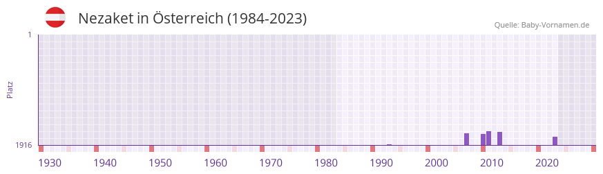 Nezaket in der Vornamen-Hitliste von Österreich (1984-2023) Nezaket in der Vornamen-Hitliste von Österreich (1984-2023)