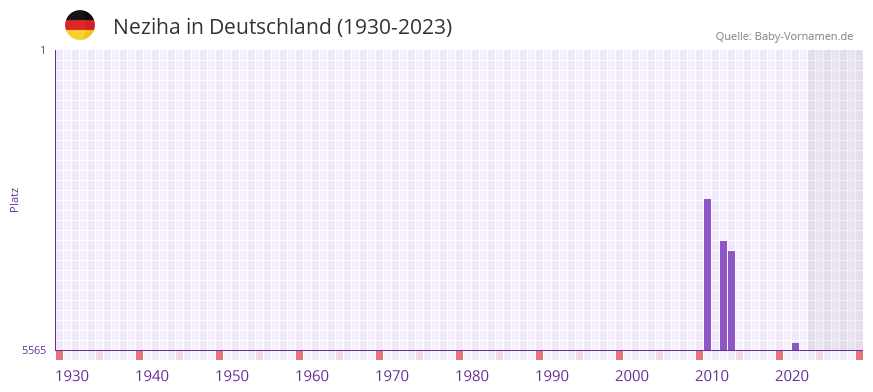 Neziha in der Vornamen-Hitliste von Deutschland (1930-2023)