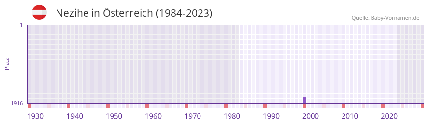 Nezihe in der Vornamen-Hitliste von Österreich (1984-2023) Nezihe in der Vornamen-Hitliste von Österreich (1984-2023)