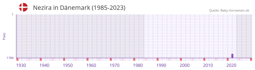 Nezira in der Vornamen-Hitliste von Dänemark (1985-2023) Nezira in der Vornamen-Hitliste von Dänemark (1985-2023)