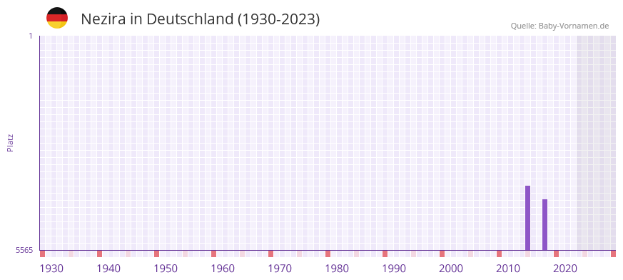 Nezira in der Vornamen-Hitliste von Deutschland (1930-2023) Nezira in der Vornamen-Hitliste von Deutschland (1930-2023)