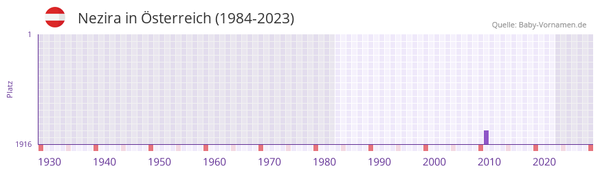 Nezira in der Vornamen-Hitliste von Österreich (1984-2023) Nezira in der Vornamen-Hitliste von Österreich (1984-2023)