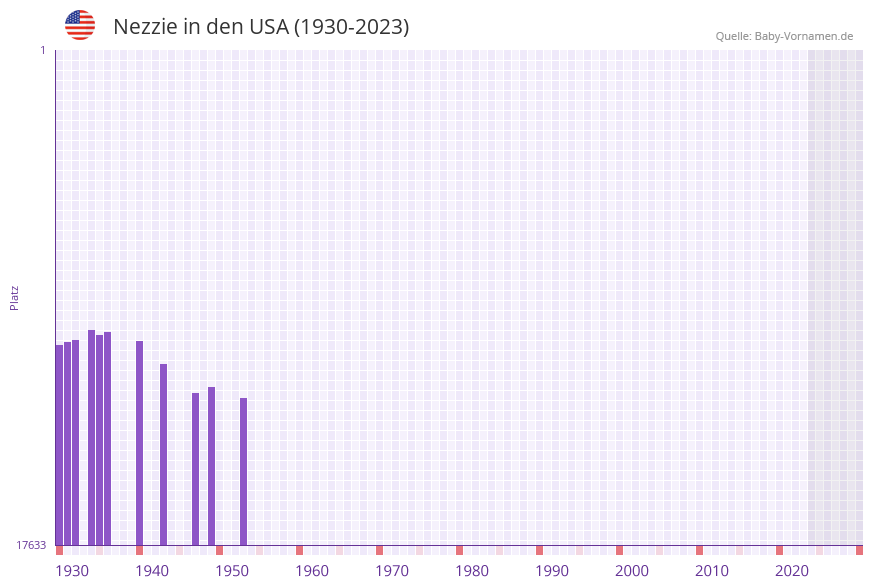 Nezzie in der Vornamen-Hitliste von den USA (1930-2023) Nezzie in der Vornamen-Hitliste von den USA (1930-2023)