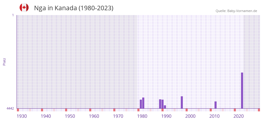 Nga in der Vornamen-Hitliste von Kanada (1980-2023)