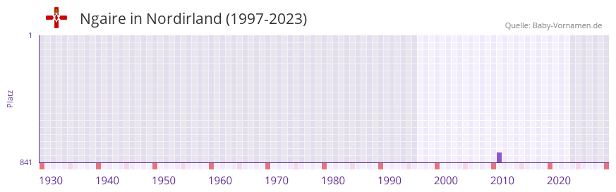 Ngaire in der Vornamen-Hitliste von Nordirland (1997-2023)