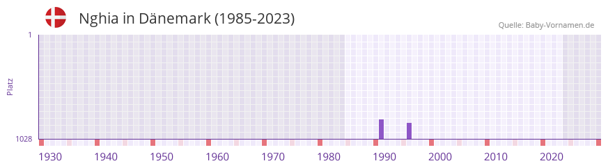 Nghia in der Vornamen-Hitliste von D�nemark (1985-2023)