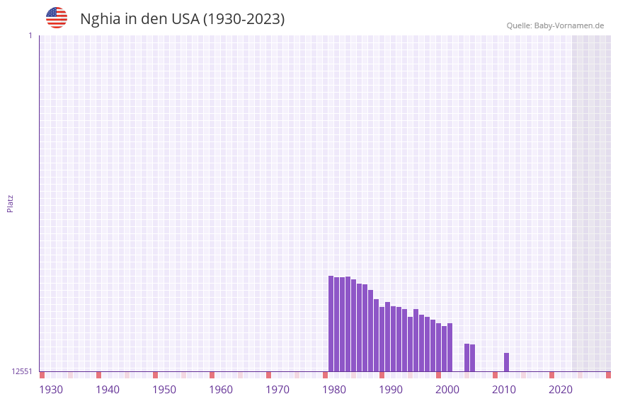 Nghia in der Vornamen-Hitliste von den USA (1930-2023)