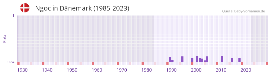 Ngoc in der Vornamen-Hitliste von Dnemark (1985-2023)