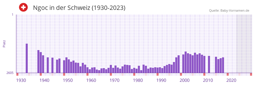 Ngoc in der Vornamen-Hitliste von der Schweiz (1930-2023)