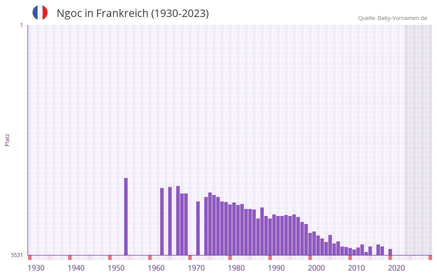 Ngoc in der Vornamen-Hitliste von Frankreich (1930-2023)