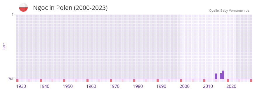 Ngoc in der Vornamen-Hitliste von Polen (2000-2023)