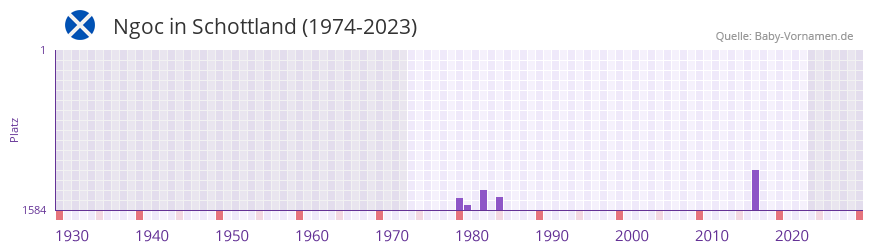 Ngoc in der Vornamen-Hitliste von Schottland (1974-2023)