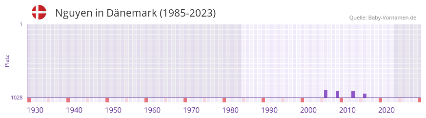 Nguyen in der Vornamen-Hitliste von Dänemark (1985-2023) Nguyen in der Vornamen-Hitliste von Dänemark (1985-2023)