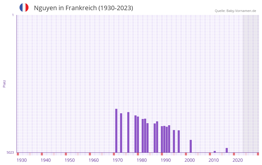 Nguyen in der Vornamen-Hitliste von Frankreich (1930-2023) Nguyen in der Vornamen-Hitliste von Frankreich (1930-2023)