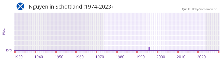 Nguyen in der Vornamen-Hitliste von Schottland (1974-2023) Nguyen in der Vornamen-Hitliste von Schottland (1974-2023)
