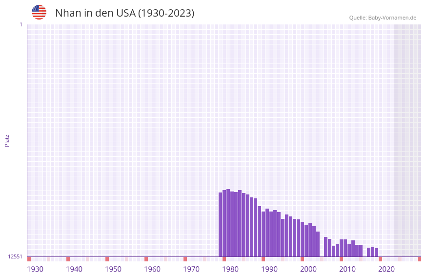 Nhan in der Vornamen-Hitliste von den USA (1930-2023)