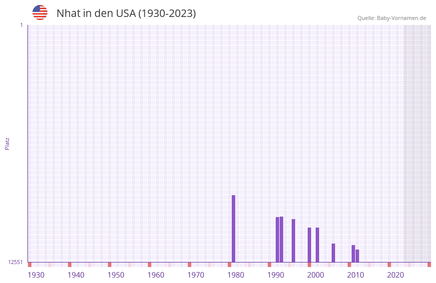 Nhat in der Vornamen-Hitliste von den USA (1930-2023)