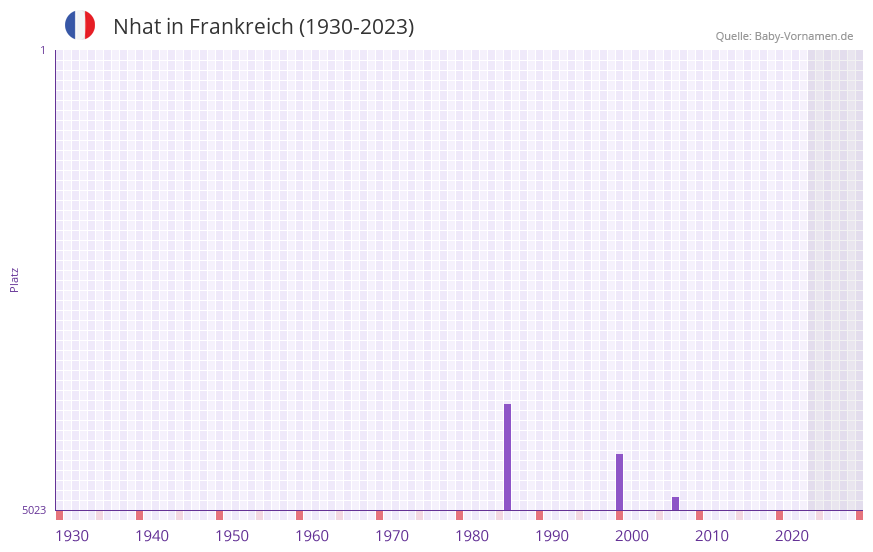 Nhat in der Vornamen-Hitliste von Frankreich (1930-2023)