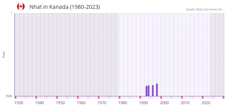 Nhat in der Vornamen-Hitliste von Kanada (1980-2023)