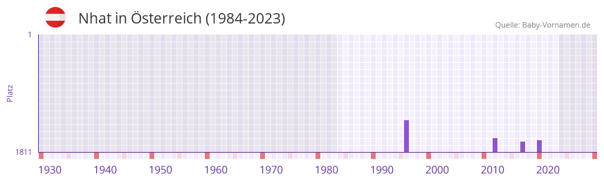 Nhat in der Vornamen-Hitliste von sterreich (1984-2023)