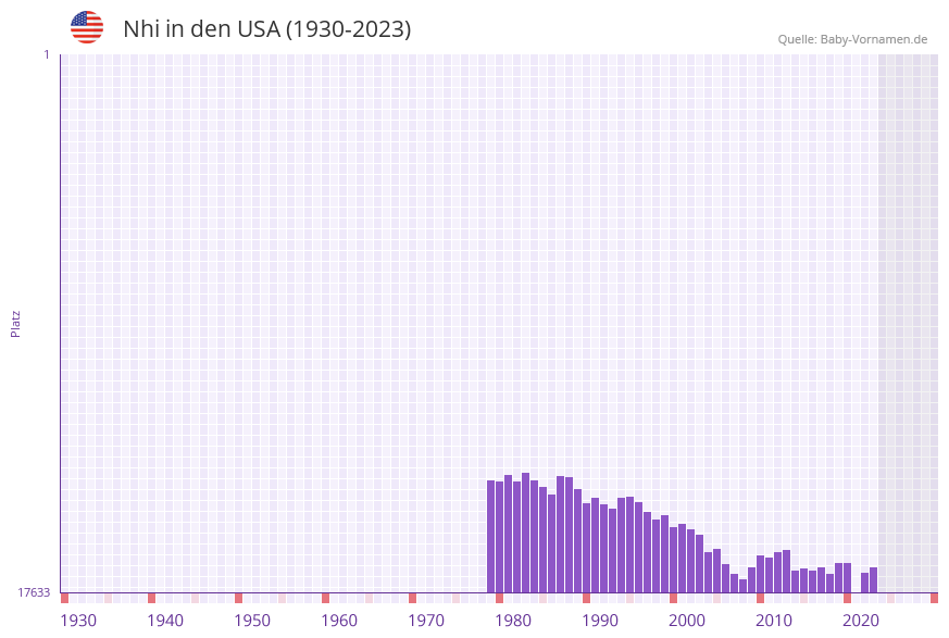 Nhi in der Vornamen-Hitliste von den USA (1930-2023)