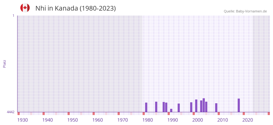 Nhi in der Vornamen-Hitliste von Kanada (1980-2023)