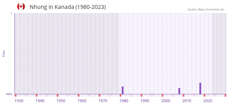 Nhung in der Vornamen-Hitliste von Kanada (1980-2023)