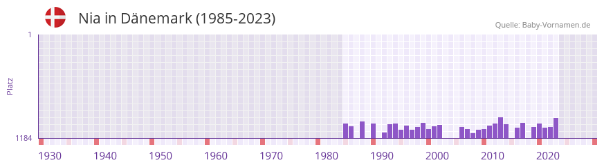 Nia in der Vornamen-Hitliste von Dnemark (1985-2023)