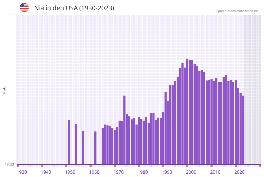Nia in der Vornamen-Hitliste von den USA (1930-2023)