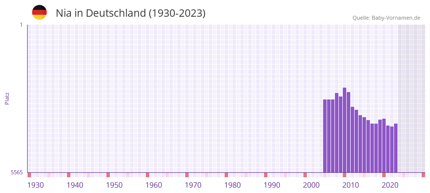 Nia in der Vornamen-Hitliste von Deutschland (1930-2023)