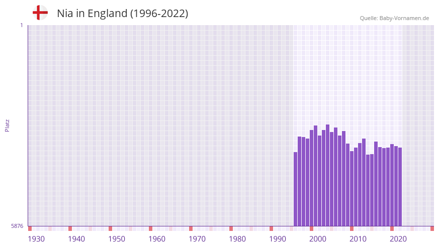 Nia in der Vornamen-Hitliste von England (1996-2022)