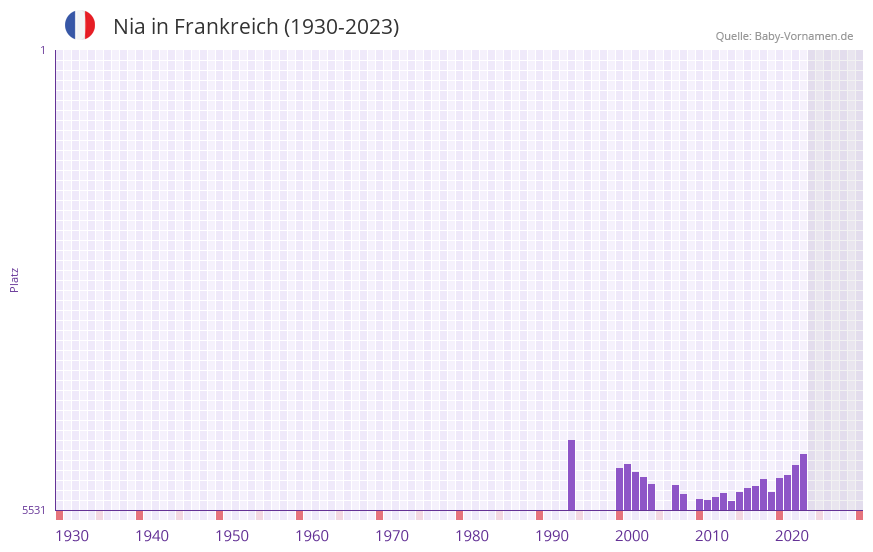 Nia in der Vornamen-Hitliste von Frankreich (1930-2023)