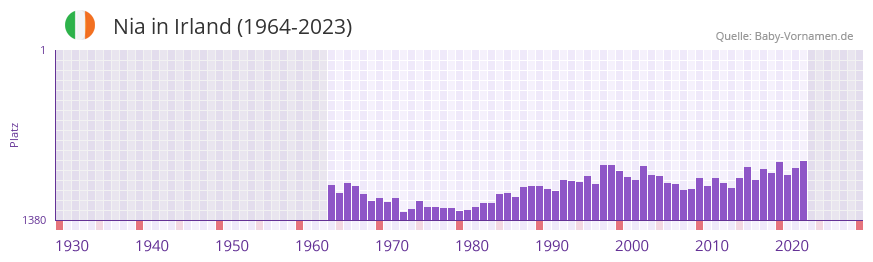 Nia in der Vornamen-Hitliste von Irland (1964-2023)
