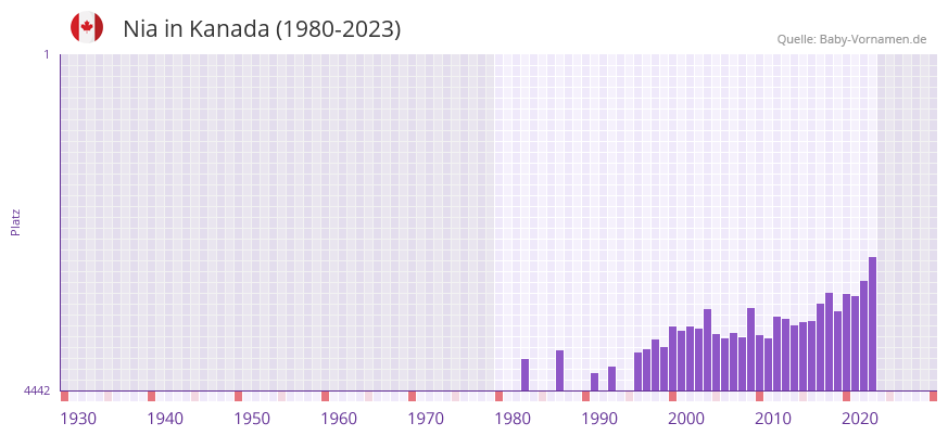 Nia in der Vornamen-Hitliste von Kanada (1980-2023)