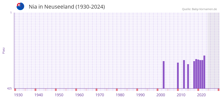 Nia in der Vornamen-Hitliste von Neuseeland (1930-2024)