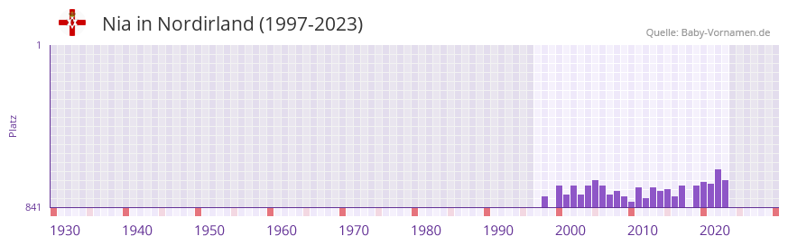 Nia in der Vornamen-Hitliste von Nordirland (1997-2023)