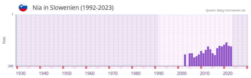 Nia in der Vornamen-Hitliste von Slowenien (1992-2023)