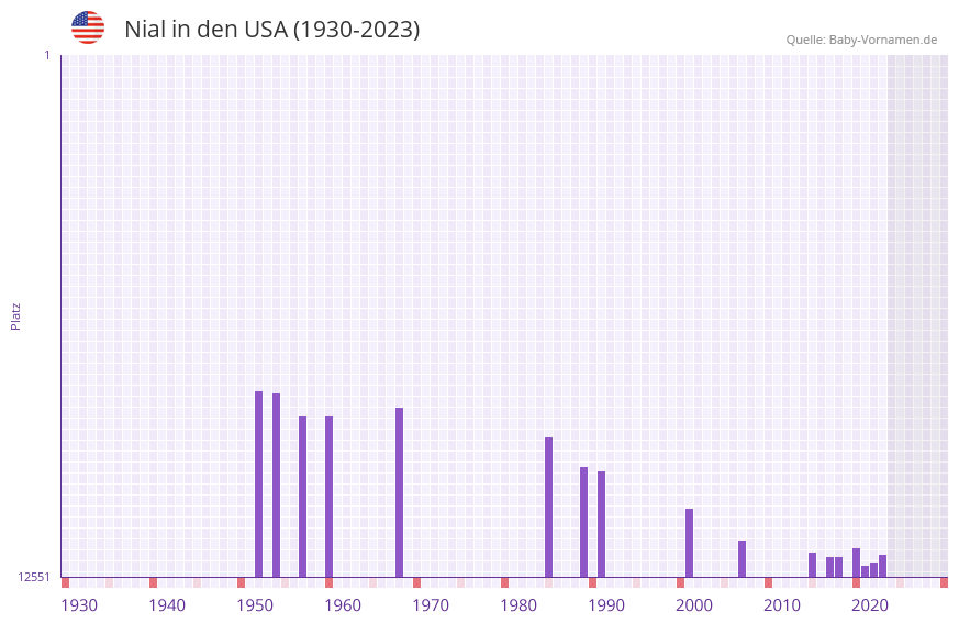 Nial in der Vornamen-Hitliste von den USA (1930-2023)