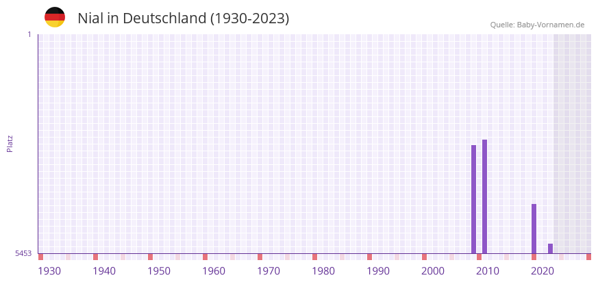 Nial in der Vornamen-Hitliste von Deutschland (1930-2023)